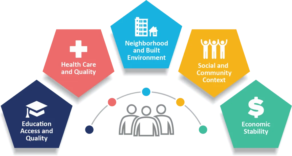 Social determinants of health categories